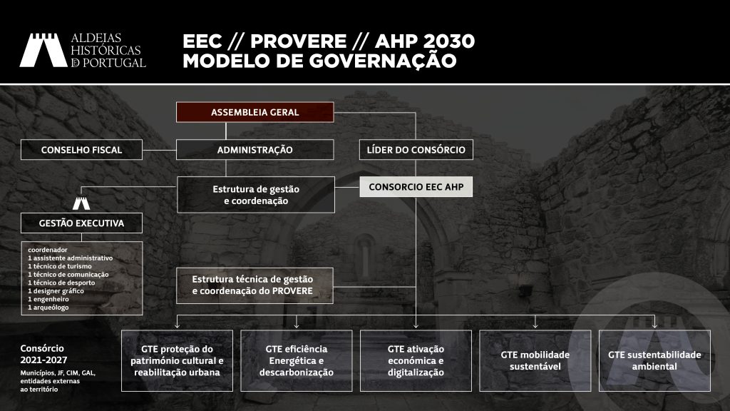 Modelo de Governação AHP2030 - Aldeias Históricas de Portugal